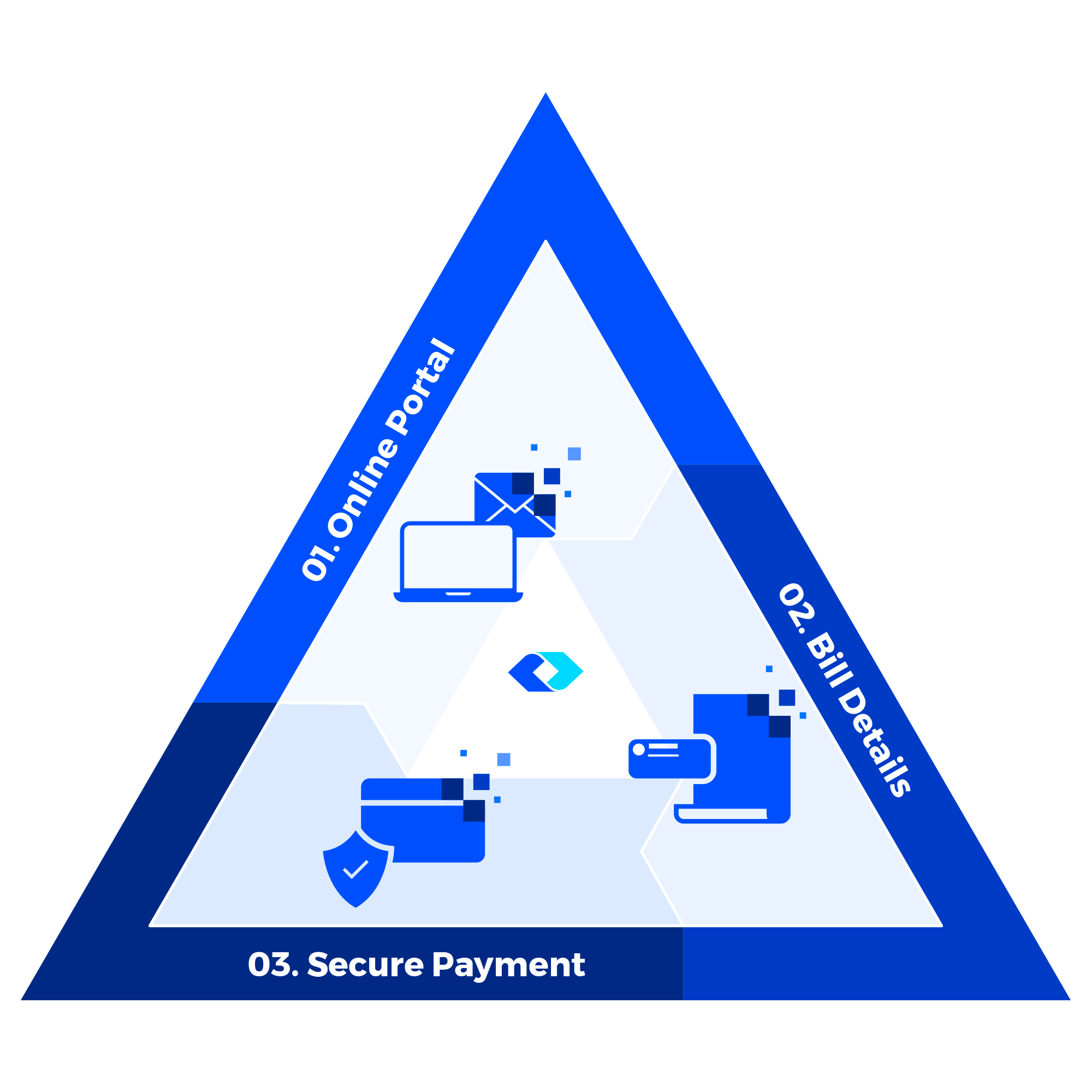 Bill Presentment & Payment Process