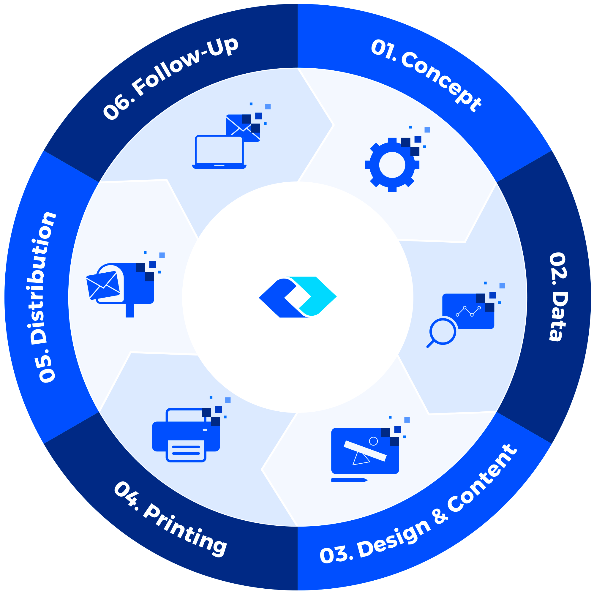 Direct Mail Marketing Process