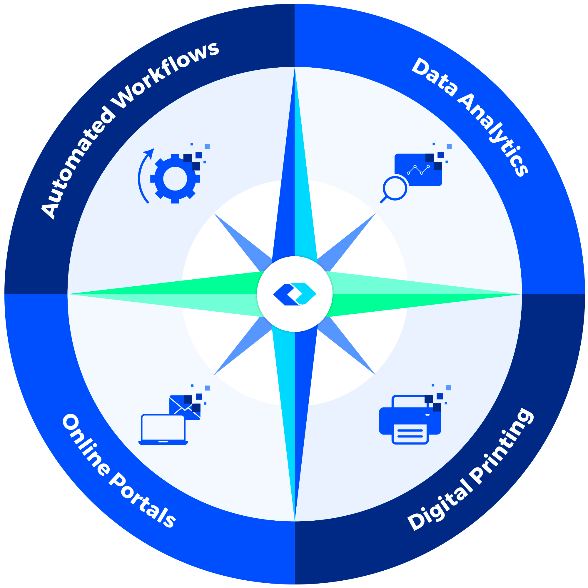 Technology Integration